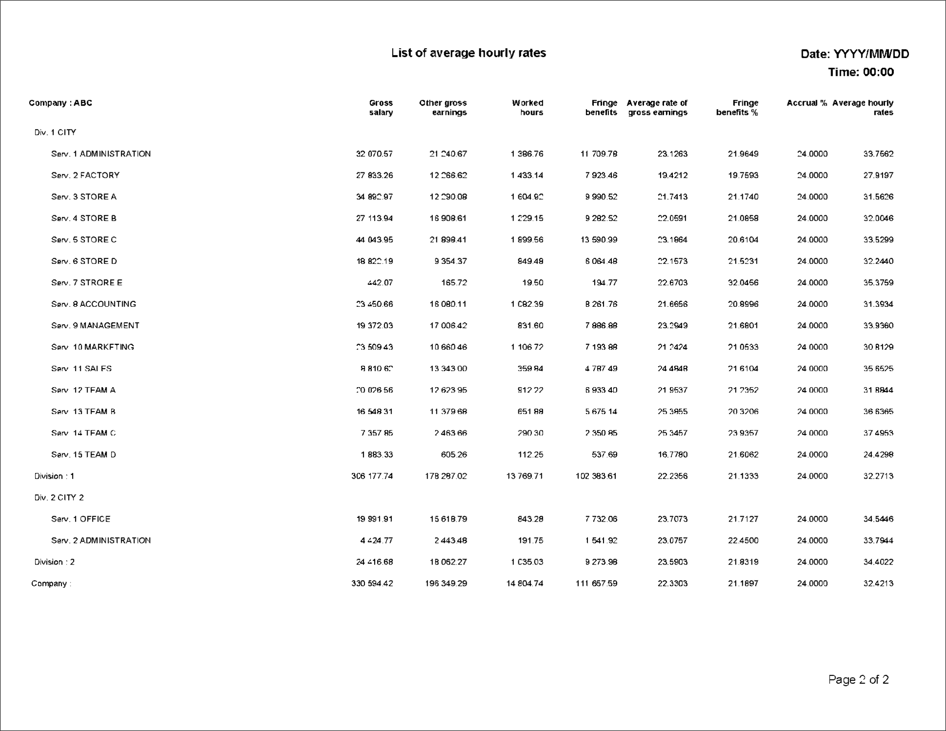 List of average hourly rates